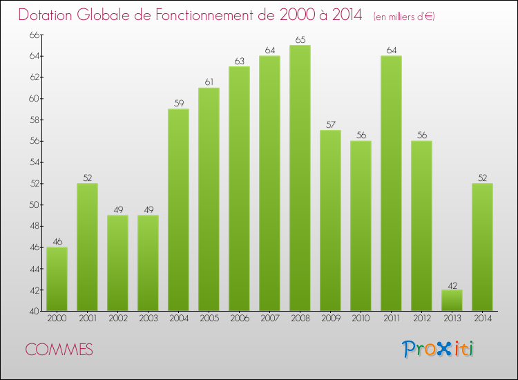 Evolution du montant de la Dotation Globale de Fonctionnement pour la commune de COMMES de 2000 à 2014 Evolution du montant de la Dotation Globale de Fonctionnement pour COMMES de 2000 à 2014