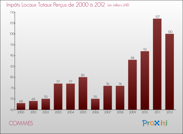 Evolution des Impôts Locaux pour la commune de COMMES de 2000 à 2012 Evolution des Impôts Locaux pour COMMES de 2000 à 2012