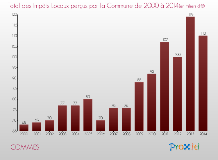 Evolution des Impôts Locaux pour la commune de COMMES de 2000 à 2014 Evolution des Impôts Locaux pour COMMES de 2000 à 2014