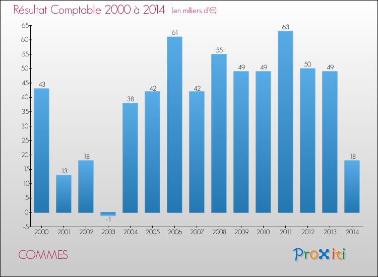 Evolution du résultat comptable pour la commune de COMMES de 2000 à 2014 Evolution du résultat comptable pour COMMES de 2000 à 2014