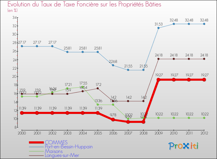 Evolution du taux de la taxe foncière sur le bati pour COMMES et les communes proches de 2000 à 2012 Comparaison des taux de taxe foncière sur le bati pour COMMES et les communes voisines de 2000 à 2012