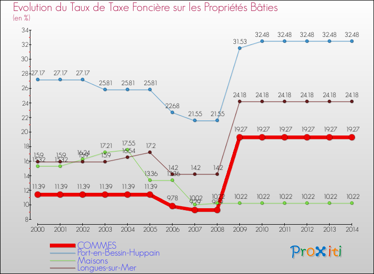 Evolution du taux de la taxe foncière sur le bati pour COMMES et les communes proches de 2000 à 2014 Comparaison des taux de taxe foncière sur le bati pour COMMES et les communes voisines de 2000 à 2014