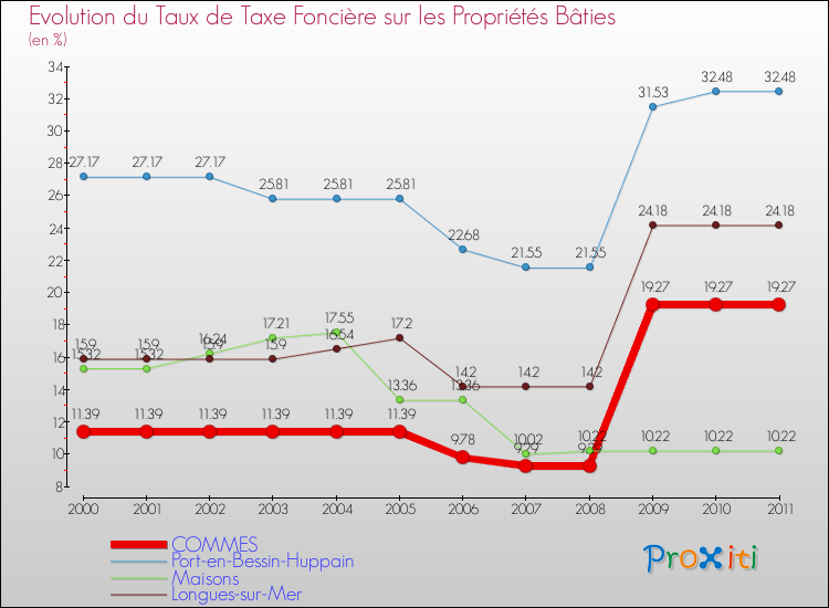 Evolution du taux de la taxe foncière sur le bati pour COMMES et les communes proches Comparaison des taux de taxe foncière sur le bati pour COMMES et les communes voisines