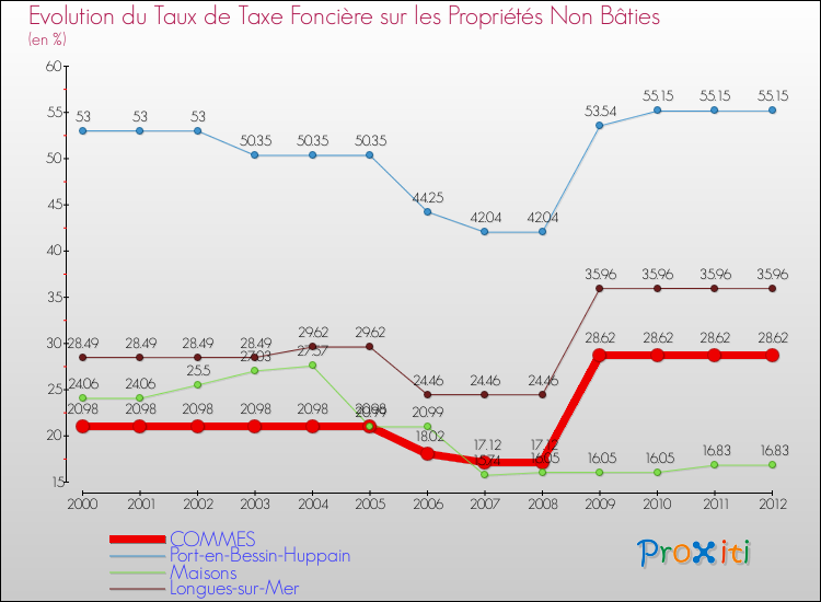 Evolution du taux de la taxe foncière sur les immeubles et terrains non batis pour COMMES et les communes proches de 2000 à 2012 Comparaison des taux de la taxe foncière sur les immeubles et terrains non batis pour COMMES et les communes voisines de 2000 à 2012