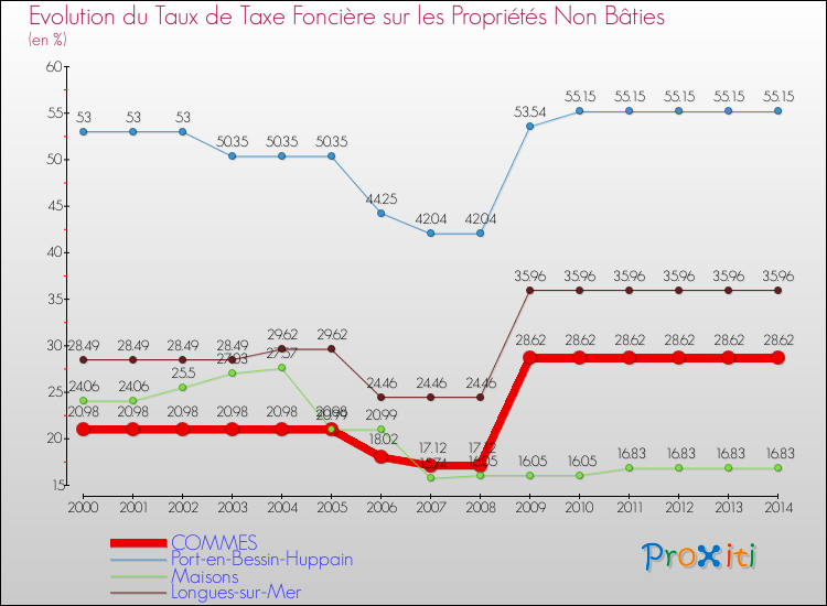 Evolution du taux de la taxe foncière sur les immeubles et terrains non batis pour COMMES et les communes proches de 2000 à 2014 Comparaison des taux de la taxe foncière sur les immeubles et terrains non batis pour COMMES et les communes voisines de 2000 à 2014