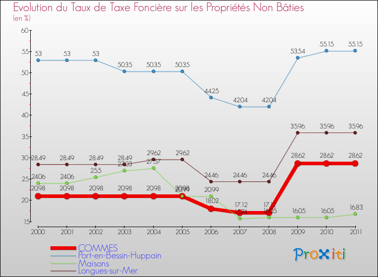 Evolution du taux de la taxe foncière sur les immeubles et terrains non batis pour COMMES et les communes proches Comparaison des taux de la taxe foncière sur les immeubles et terrains non batis pour COMMES et les communes voisines