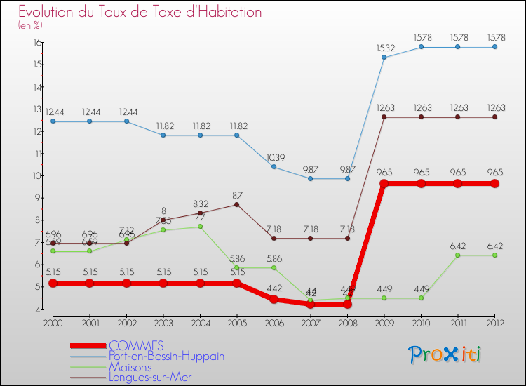 Evolution du taux de la taxe d'habitation pour COMMES et les communes proches Comparaison des taux de la taxe d'habitation pour COMMES et les communes voisines