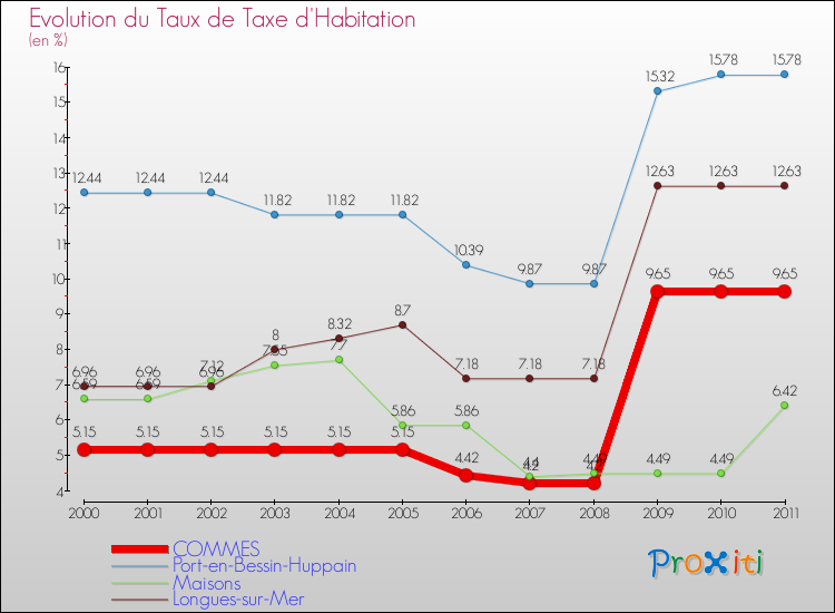 Evolution du taux de la taxe d'habitation pour COMMES et les communes proches Comparaison des taux de la taxe d'habitation pour COMMES et les communes voisines
