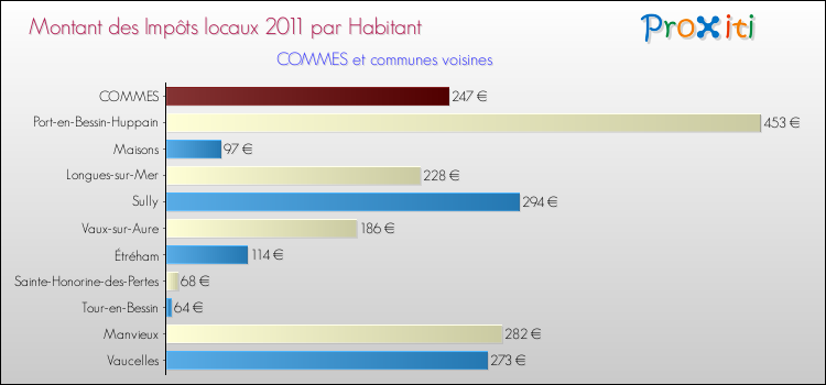Montant des impôts locaux par Habitant pour COMMES et les communes proches Comparaison des impôts locaux par habitant pour COMMES et les communes voisines