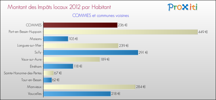 Montant des impôts locaux par Habitant pour COMMES et les communes proches Comparaison des impôts locaux par habitant pour COMMES et les communes voisines