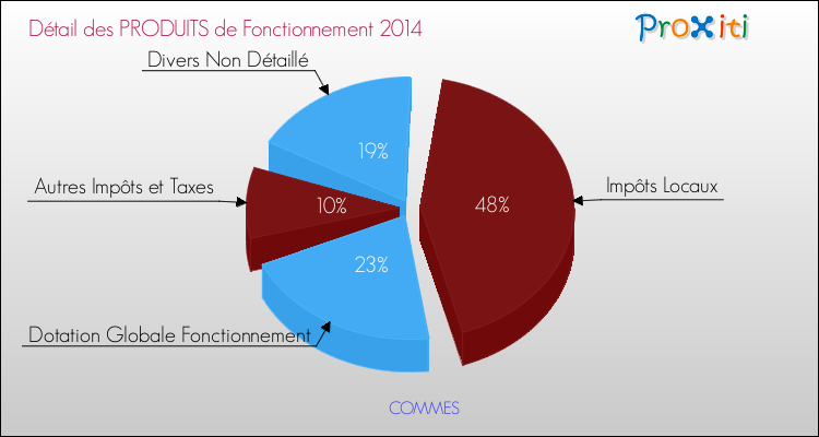 Décomposition du Budget de Fonctionnement 2014 de la commune de COMMES Budget de Fonctionnement 2014 pour la commune de COMMES