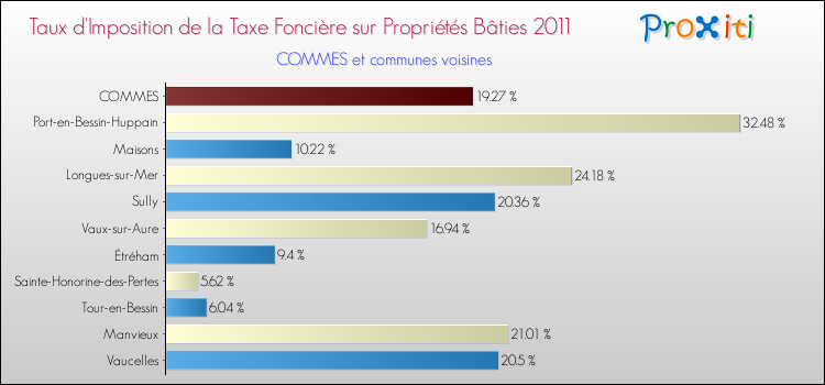 Taux d'imposition de la taxe foncière sur le bati 2011 pour COMMES et les communes proches Comparaison des taux d'imposition de la taxe foncière sur le bati 2011 pour COMMES et les communes voisines