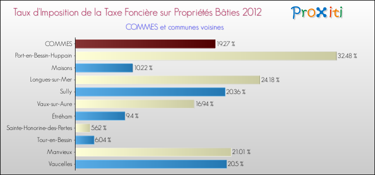 Taux d'imposition de la taxe foncière sur le bati 2012 pour COMMES et les communes proches Comparaison des taux d'imposition de la taxe foncière sur le bati 2012 pour COMMES et les communes voisines