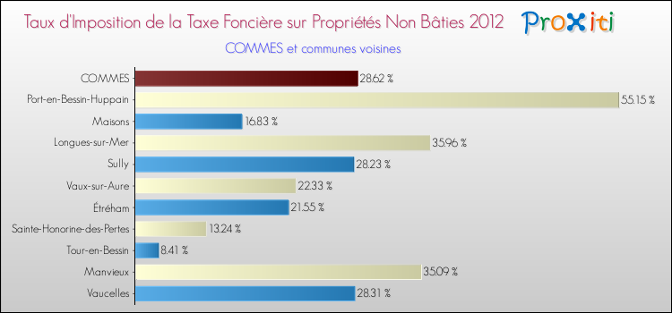 Taux d'imposition de la taxe foncière sur les immeubles et terrains non batis 2012 pour COMMES et les communes proches Comparaison des taux d'imposition de la taxe foncière sur les immeubles et terrains non batis 2012 pour COMMES et les communes voisines