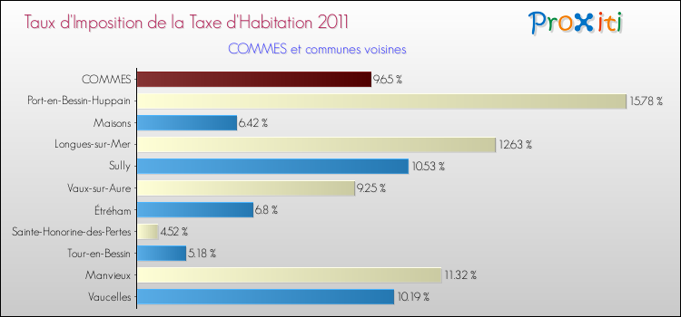 Taux d'imposition de la taxe d'habitation 2011 pour COMMES et les communes proches Comparaison des taux d'imposition de la taxe d'habitation 2011 pour COMMES et les communes voisines