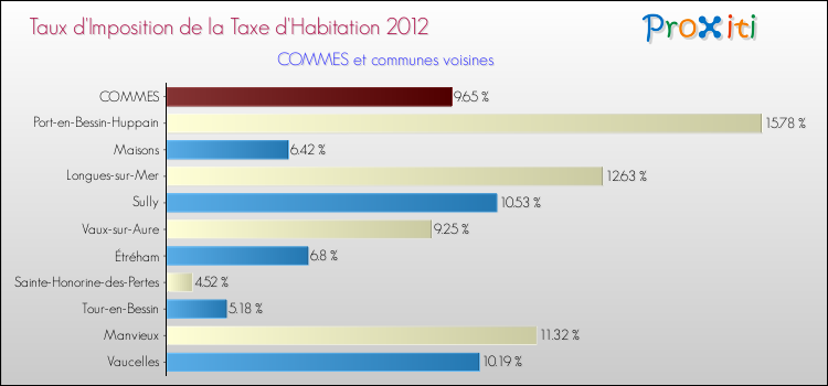 Taux d'imposition de la taxe d'habitation 2012 pour COMMES et les communes proches Comparaison des taux d'imposition de la taxe d'habitation 2012 pour COMMES et les communes voisines
