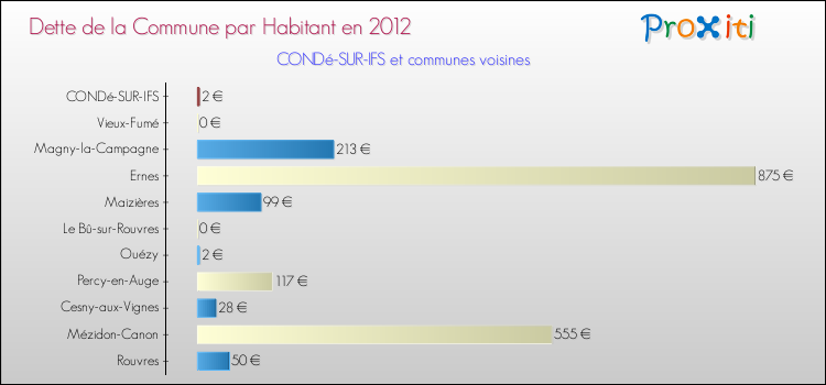 Dette par habitant de la commune en 2012 pour CONDé-SUR-IFS et les communes proches Comparaison de la dette par habitant de la commune en 2012 pour CONDé-SUR-IFS et les communes voisines