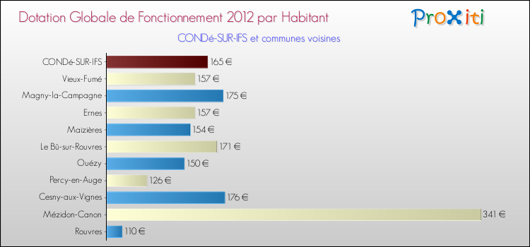 Montant des dotations globales de fonctionnement DGF par Habitant pour CONDé-SUR-IFS et les communes proches Comparaison des des dotations globales de fonctionnement DGF par habitant pour CONDé-SUR-IFS et les communes voisines