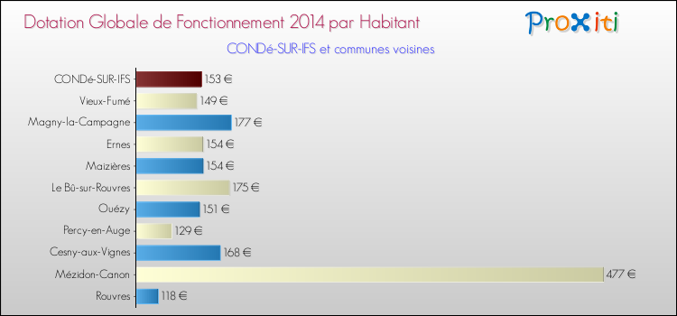 Montant des dotations globales de fonctionnement DGF par Habitant pour CONDé-SUR-IFS et les communes proches en 2014. Comparaison des des dotations globales de fonctionnement DGF par habitant pour CONDé-SUR-IFS et les communes voisines en 2014.