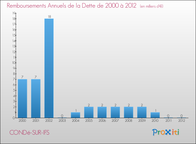 Evolution de l'annuité de la dette pour la commune de CONDé-SUR-IFS de 2000 à 2012 Annuités de la dette pour CONDé-SUR-IFS de 2000 à 2012