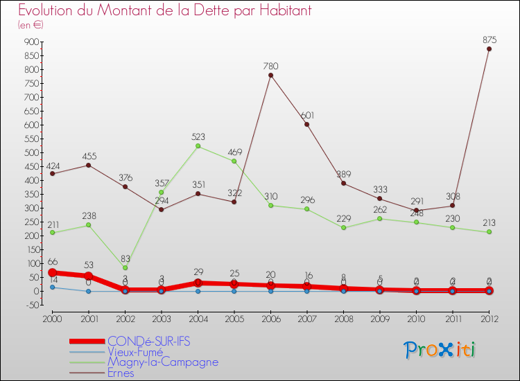 Evolution de la dette par habitant pour la commune de CONDé-SUR-IFS et les communes proches de 2000 à 2012 Comparaison de la dette par habitant pour CONDé-SUR-IFS et les communes voisines de 2000 à 2012