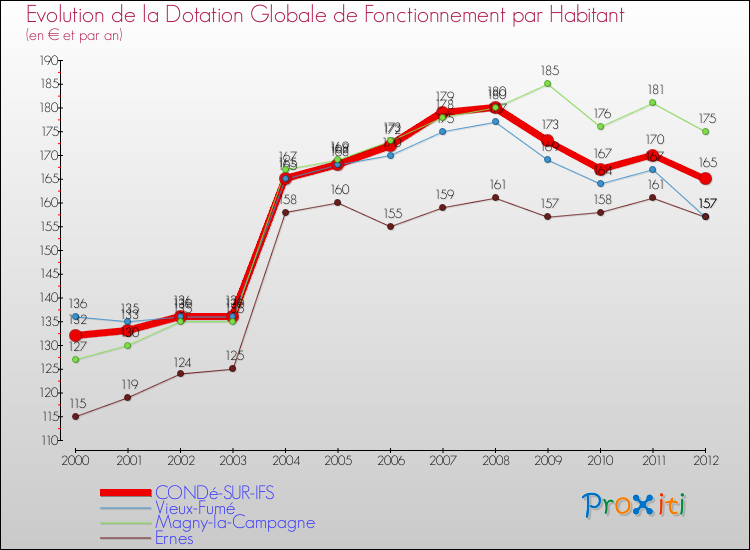 Evolution et montant de la dotation globale de fonctionnement par Habitant pour CONDé-SUR-IFS et les communes proches Comparaison des dotations globales de fonctionnement par habitant pour CONDé-SUR-IFS et les communes voisines