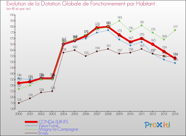 Evolution et montant de la dotation globale de fonctionnement par Habitant pour CONDé-SUR-IFS et les communes proches de 2000 à 2014. Comparaison des dotations globales de fonctionnement par habitant pour CONDé-SUR-IFS et les communes voisines de 2000 à 2014.