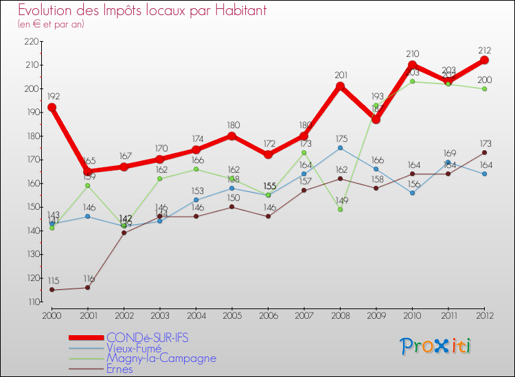 Evolution et montant des impôts locaux par Habitant pour CONDé-SUR-IFS et les communes proches Comparaison des impôts locaux par habitant pour CONDé-SUR-IFS et les communes voisines