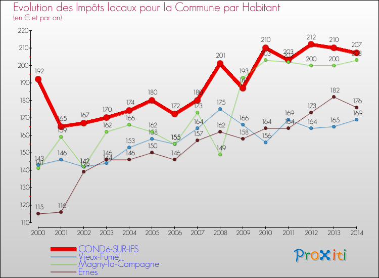 Evolution et montant des impôts locaux par Habitant pour CONDé-SUR-IFS et les communes proches de 2000 à 2014 Comparaison des impôts locaux par habitant pour CONDé-SUR-IFS et les communes voisines de 2000 à 2014