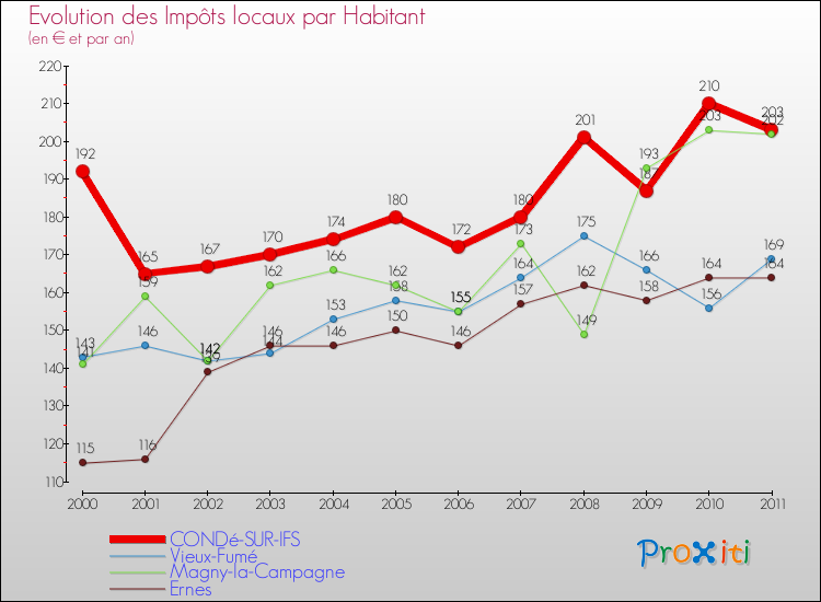 Evolution et montant des impôts locaux par Habitant pour CONDé-SUR-IFS et les communes proches Comparaison des impôts locaux par habitant pour CONDé-SUR-IFS et les communes voisines