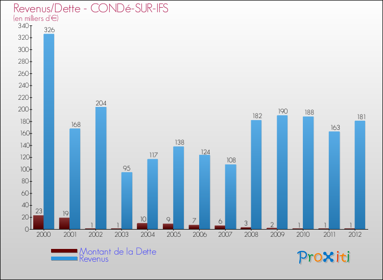 Evolution comparée de la dette et des revenus pour la commune de CONDé-SUR-IFS de 2000 à 2012 Comparaison de la dette et des revenus pour CONDé-SUR-IFS de 2000 à 2012