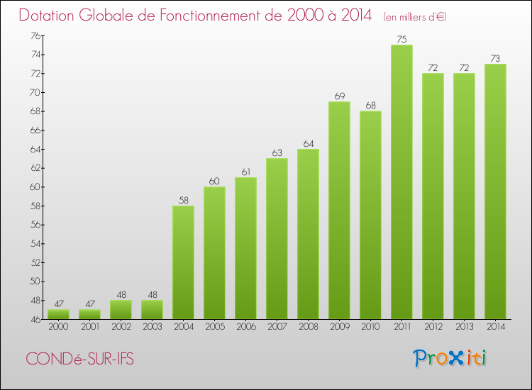 Evolution du montant de la Dotation Globale de Fonctionnement pour la commune de CONDé-SUR-IFS de 2000 à 2014 Evolution du montant de la Dotation Globale de Fonctionnement pour CONDé-SUR-IFS de 2000 à 2014