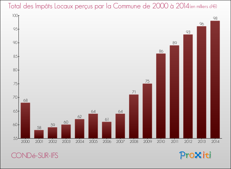 Evolution des Impôts Locaux pour la commune de CONDé-SUR-IFS de 2000 à 2014 Evolution des Impôts Locaux pour CONDé-SUR-IFS de 2000 à 2014