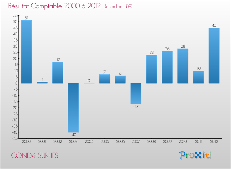 Evolution du résultat comptable pour la commune de CONDé-SUR-IFS de 2000 à 2012 Evolution du résultat comptable pour CONDé-SUR-IFS de 2000 à 2012
