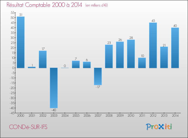 Evolution du résultat comptable pour la commune de CONDé-SUR-IFS de 2000 à 2014 Evolution du résultat comptable pour CONDé-SUR-IFS de 2000 à 2014