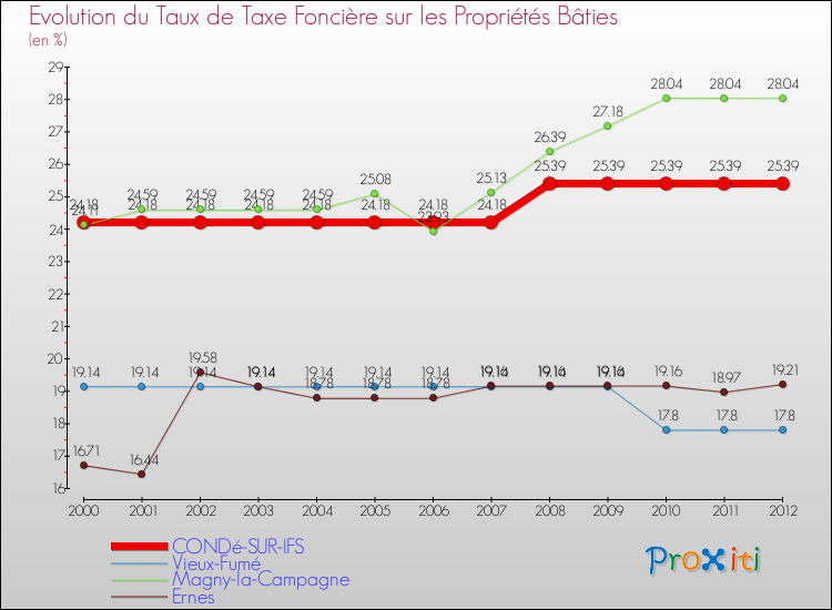 Evolution du taux de la taxe foncière sur le bati pour CONDé-SUR-IFS et les communes proches de 2000 à 2012 Comparaison des taux de taxe foncière sur le bati pour CONDé-SUR-IFS et les communes voisines de 2000 à 2012