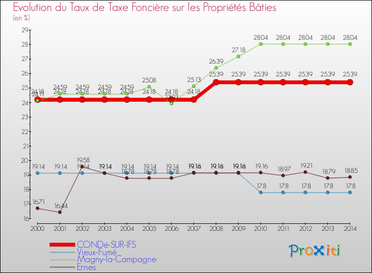Evolution du taux de la taxe foncière sur le bati pour CONDé-SUR-IFS et les communes proches de 2000 à 2014 Comparaison des taux de taxe foncière sur le bati pour CONDé-SUR-IFS et les communes voisines de 2000 à 2014