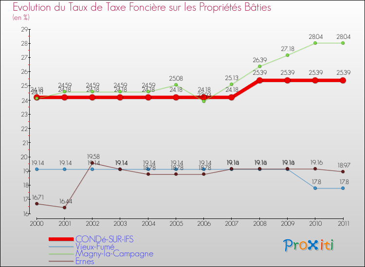 Evolution du taux de la taxe foncière sur le bati pour CONDé-SUR-IFS et les communes proches Comparaison des taux de taxe foncière sur le bati pour CONDé-SUR-IFS et les communes voisines