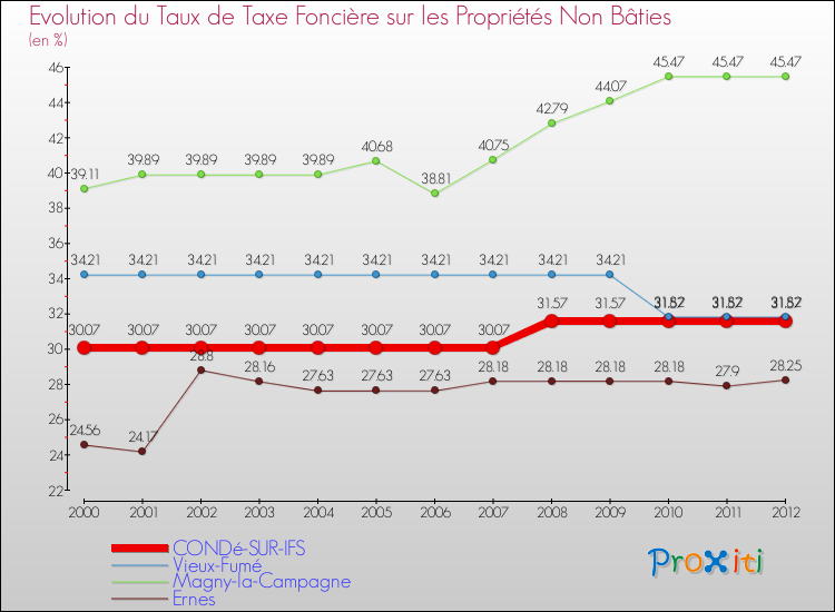 Evolution du taux de la taxe foncière sur les immeubles et terrains non batis pour CONDé-SUR-IFS et les communes proches de 2000 à 2012 Comparaison des taux de la taxe foncière sur les immeubles et terrains non batis pour CONDé-SUR-IFS et les communes voisines de 2000 à 2012