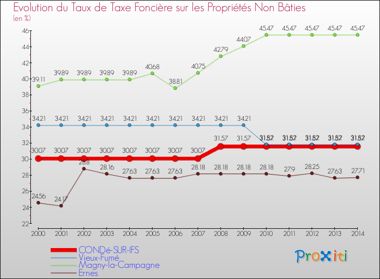 Evolution du taux de la taxe foncière sur les immeubles et terrains non batis pour CONDé-SUR-IFS et les communes proches de 2000 à 2014 Comparaison des taux de la taxe foncière sur les immeubles et terrains non batis pour CONDé-SUR-IFS et les communes voisines de 2000 à 2014