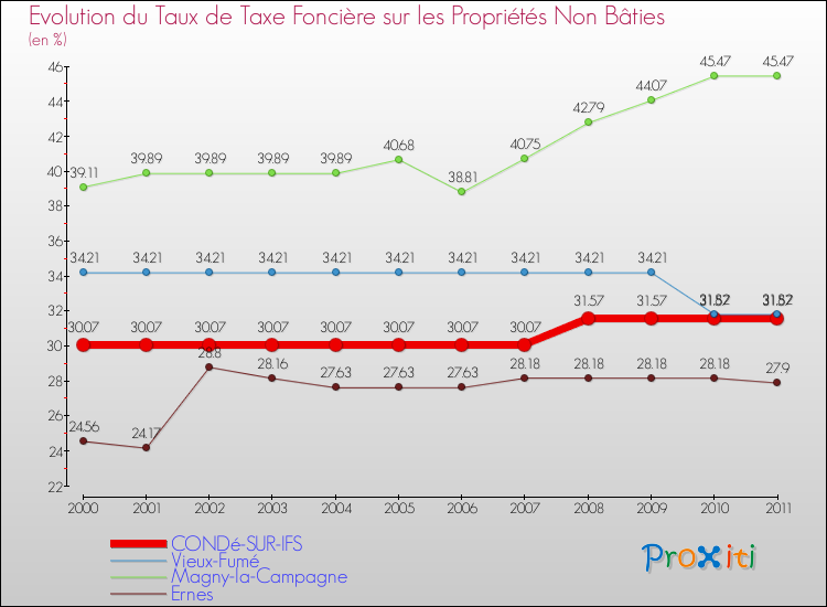 Evolution du taux de la taxe foncière sur les immeubles et terrains non batis pour CONDé-SUR-IFS et les communes proches Comparaison des taux de la taxe foncière sur les immeubles et terrains non batis pour CONDé-SUR-IFS et les communes voisines