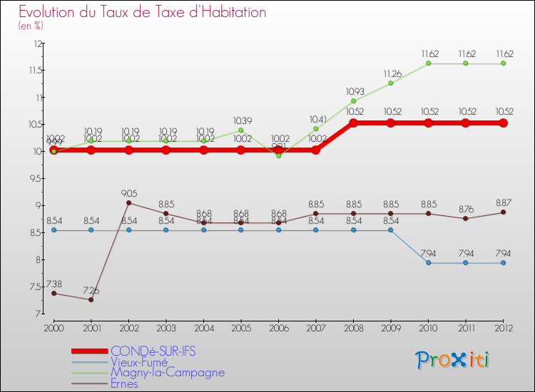 Evolution du taux de la taxe d'habitation pour CONDé-SUR-IFS et les communes proches Comparaison des taux de la taxe d'habitation pour CONDé-SUR-IFS et les communes voisines