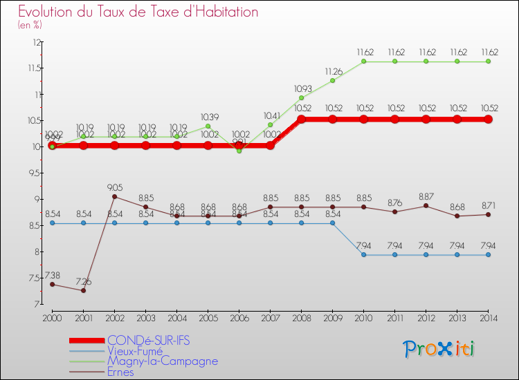 Evolution du taux de la taxe d'habitation pour CONDé-SUR-IFS et les communes proches de 2000 à 2014 Comparaison des taux de la taxe d'habitation pour CONDé-SUR-IFS et les communes voisines de 2000 à 2014