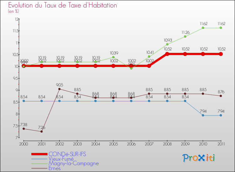 Evolution du taux de la taxe d'habitation pour CONDé-SUR-IFS et les communes proches Comparaison des taux de la taxe d'habitation pour CONDé-SUR-IFS et les communes voisines