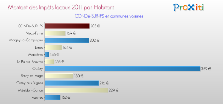 Montant des impôts locaux par Habitant pour CONDé-SUR-IFS et les communes proches Comparaison des impôts locaux par habitant pour CONDé-SUR-IFS et les communes voisines
