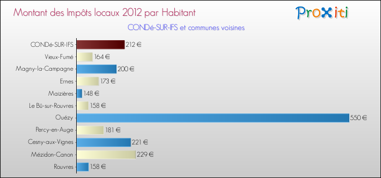 Montant des impôts locaux par Habitant pour CONDé-SUR-IFS et les communes proches Comparaison des impôts locaux par habitant pour CONDé-SUR-IFS et les communes voisines
