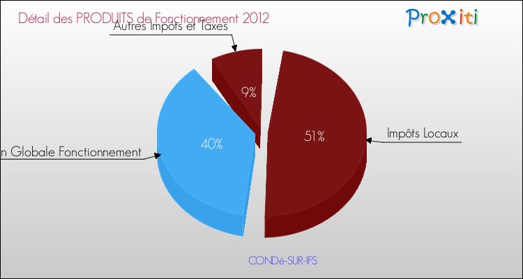 Décomposition du Budget de Fonctionnement 2012 de la commune de CONDé-SUR-IFS Budget de Fonctionnement 2012 pour la commune de CONDé-SUR-IFS