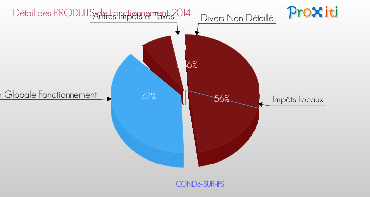 Décomposition du Budget de Fonctionnement 2014 de la commune de CONDé-SUR-IFS Budget de Fonctionnement 2014 pour la commune de CONDé-SUR-IFS