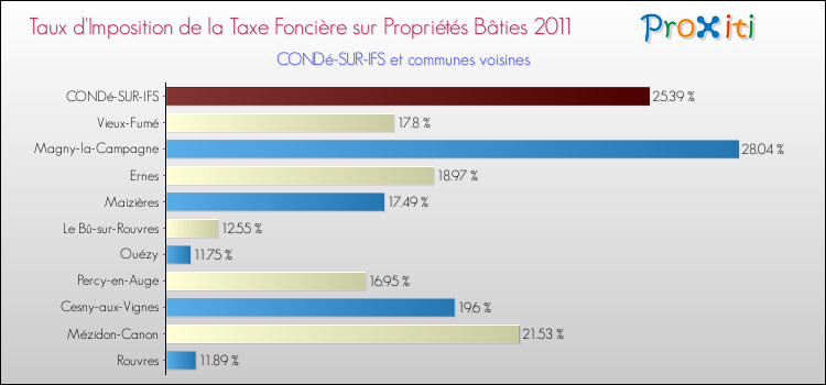 Taux d'imposition de la taxe foncière sur le bati 2011 pour CONDé-SUR-IFS et les communes proches Comparaison des taux d'imposition de la taxe foncière sur le bati 2011 pour CONDé-SUR-IFS et les communes voisines
