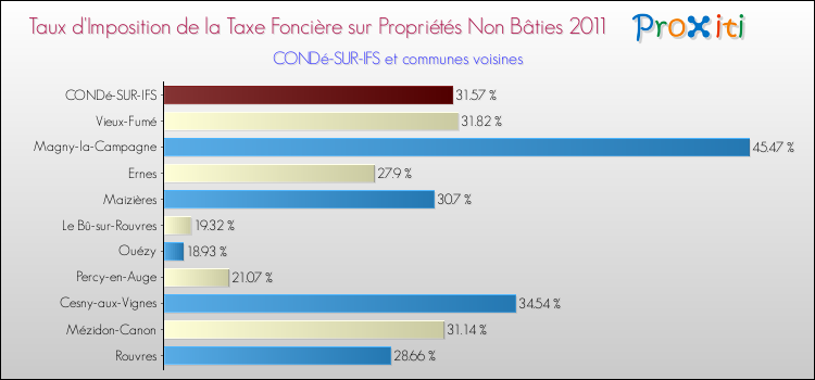 Taux d'imposition de la taxe foncière sur les immeubles et terrains non batis 2011 pour CONDé-SUR-IFS et les communes proches Comparaison des taux d'imposition de la taxe foncière sur les immeubles et terrains non batis 2011 pour CONDé-SUR-IFS et les communes voisines